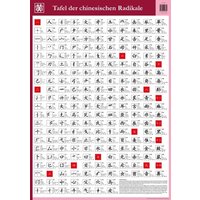 Tafel der chinesischen Radikale von Huang, Hefei