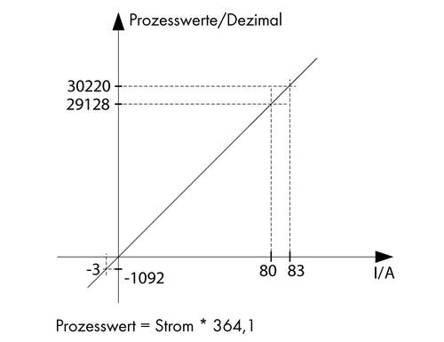 WAGO Stromsensor 1 St. 789-620 12 - 34 V/DC IP20 von WAGO